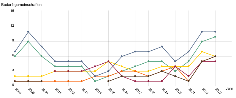 Liniendiagramm