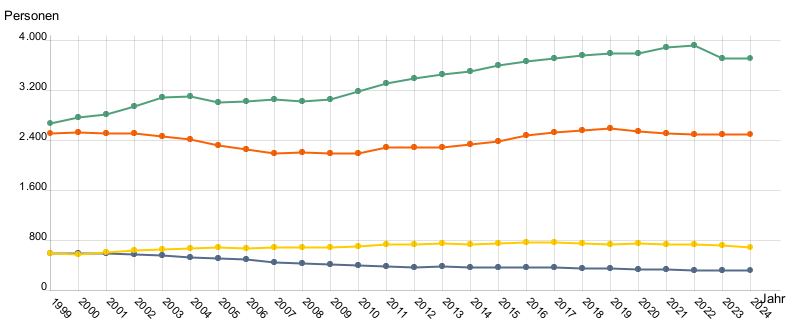 Liniendiagramm