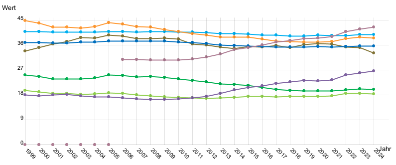 Liniendiagramm