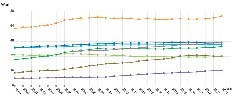 Liniendiagramm