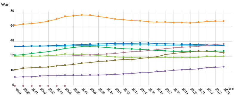 Liniendiagramm