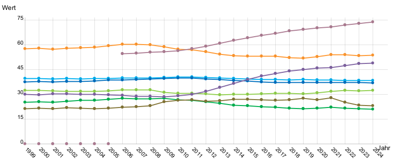 Liniendiagramm