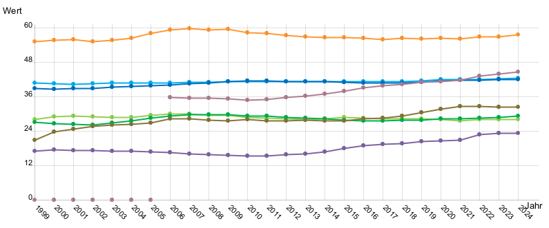 Liniendiagramm