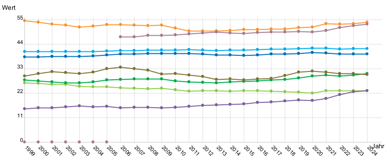 Liniendiagramm