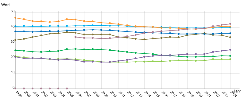 Liniendiagramm