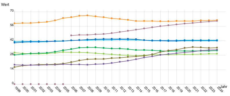 Liniendiagramm