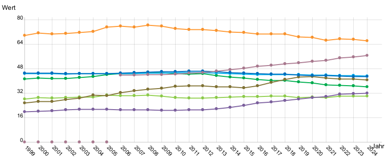 Liniendiagramm