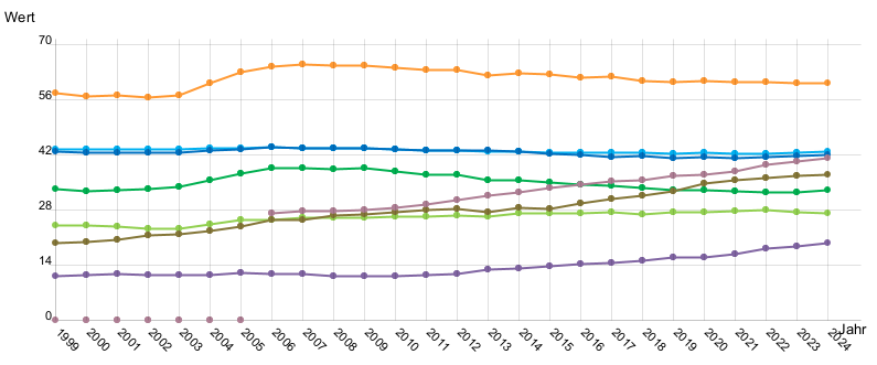 Liniendiagramm