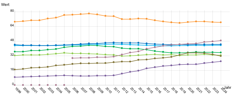 Liniendiagramm