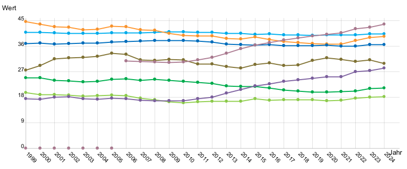 Liniendiagramm