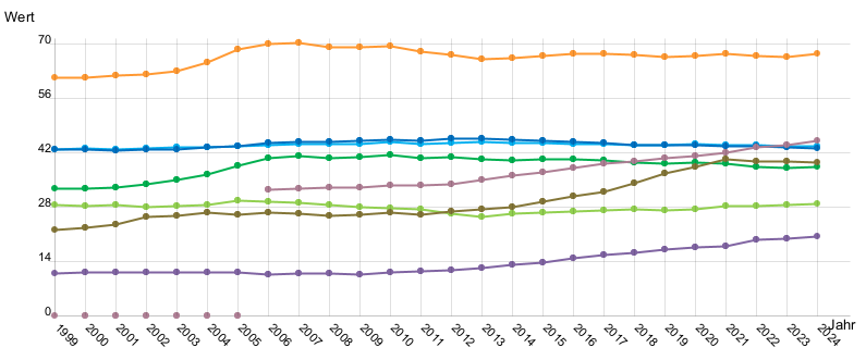 Liniendiagramm