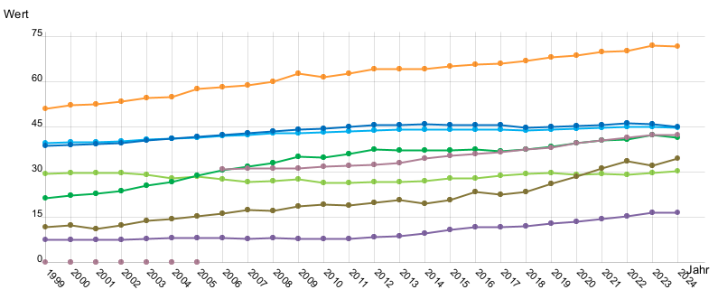 Liniendiagramm