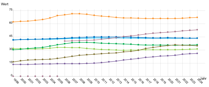 Liniendiagramm