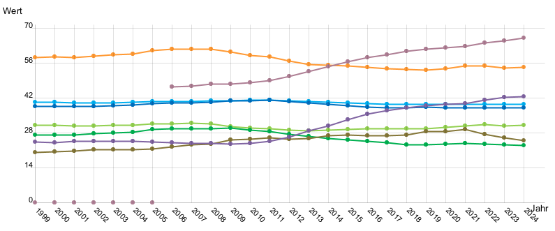 Liniendiagramm