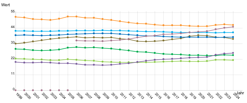 Liniendiagramm