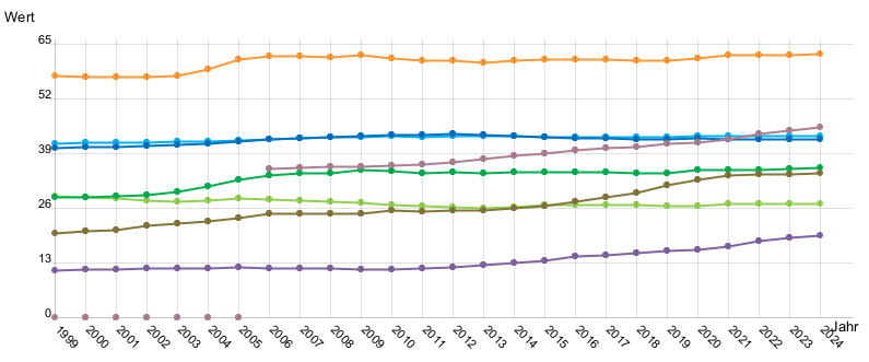 Liniendiagramm