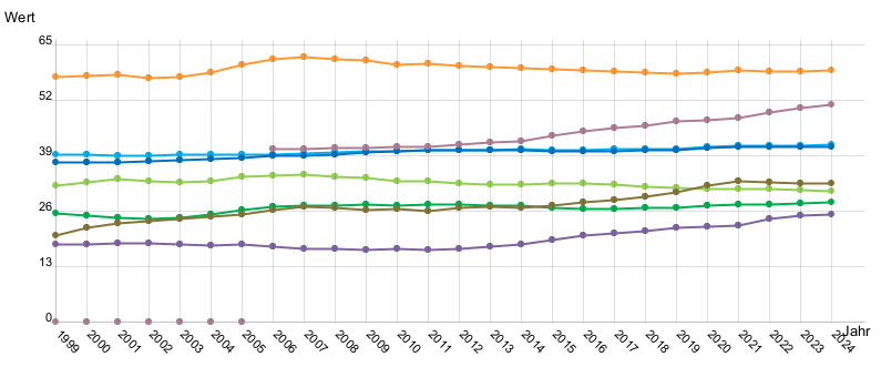 Liniendiagramm