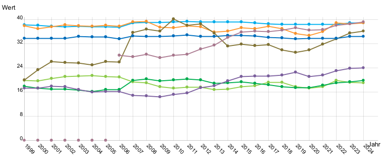 Liniendiagramm