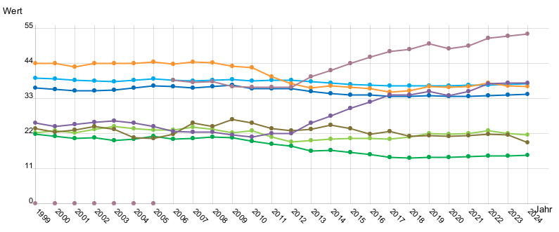 Liniendiagramm