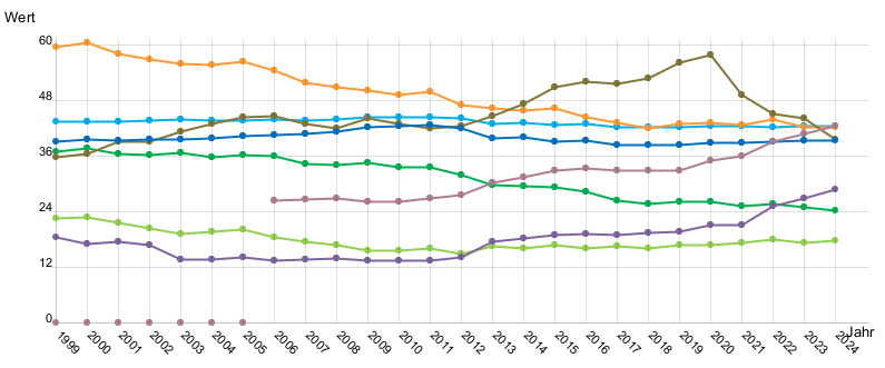 Liniendiagramm