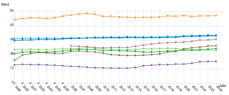 Liniendiagramm