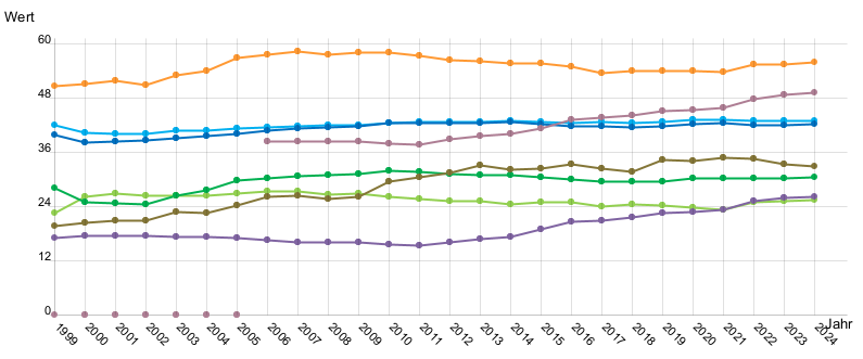 Liniendiagramm