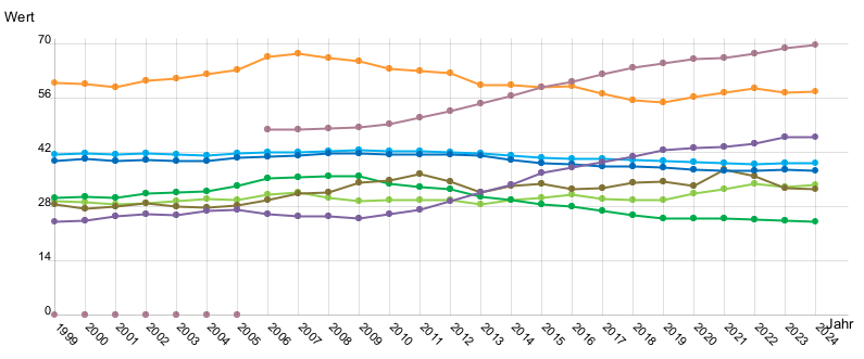 Liniendiagramm