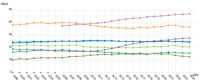 Liniendiagramm