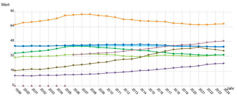 Liniendiagramm