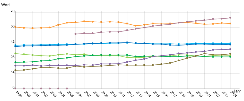 Liniendiagramm