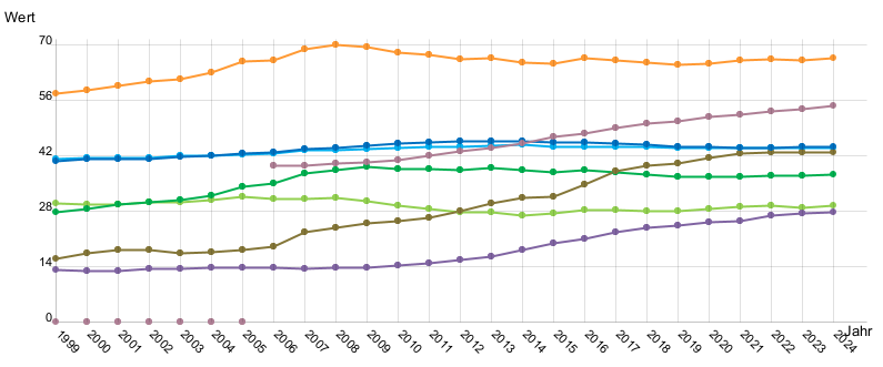 Liniendiagramm