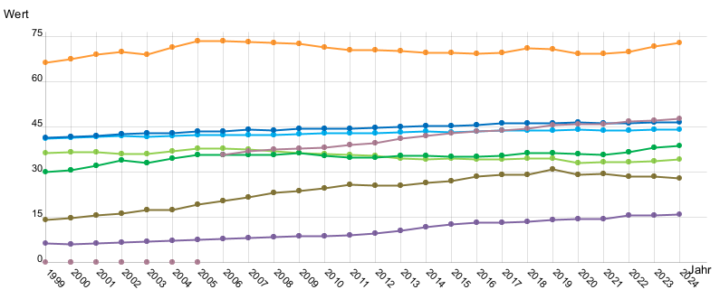 Liniendiagramm