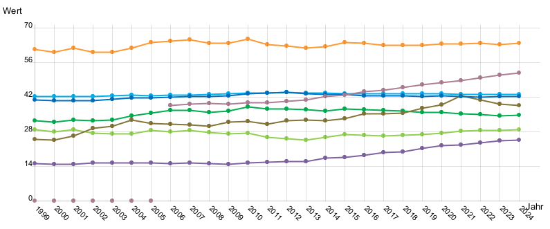 Liniendiagramm