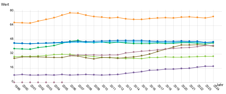 Liniendiagramm