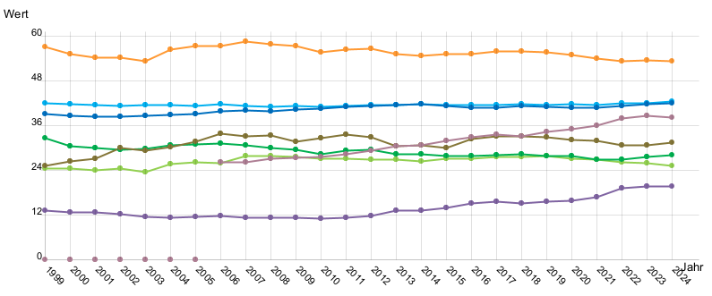 Liniendiagramm