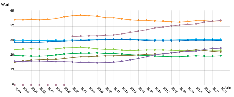 Liniendiagramm