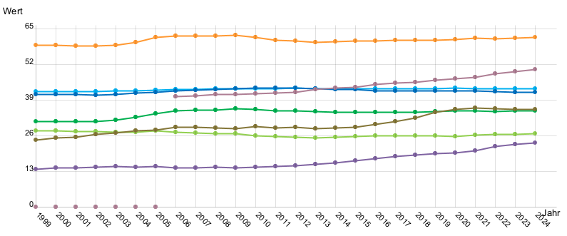 Liniendiagramm