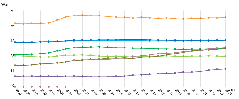 Liniendiagramm