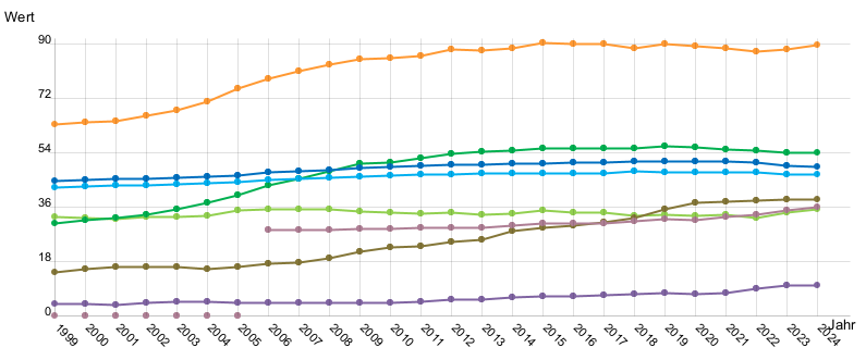 Liniendiagramm