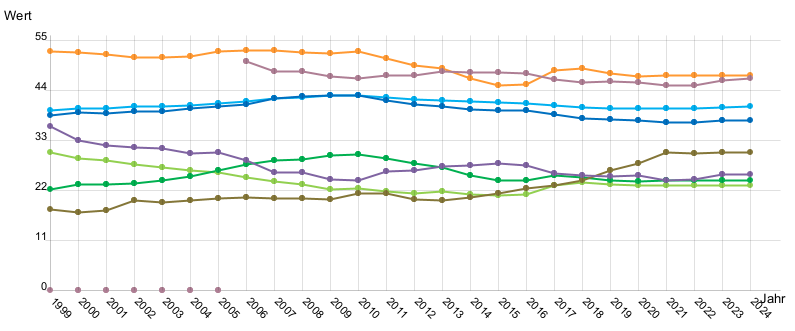 Liniendiagramm