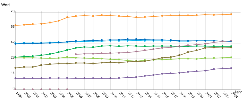 Liniendiagramm