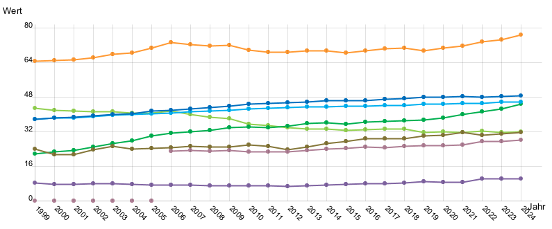 Liniendiagramm