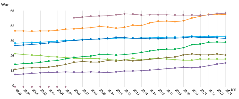 Liniendiagramm