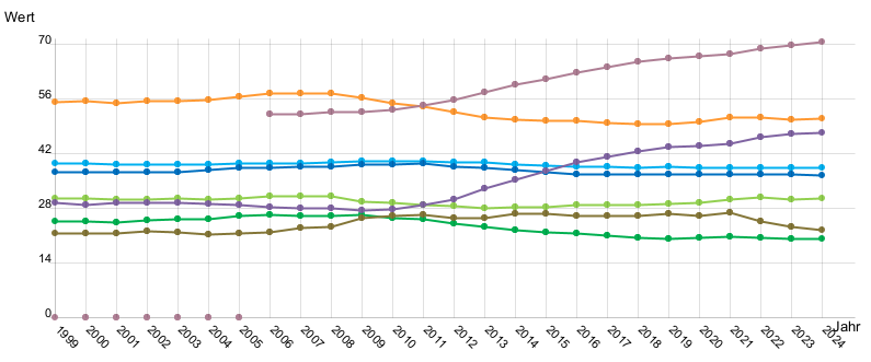 Liniendiagramm