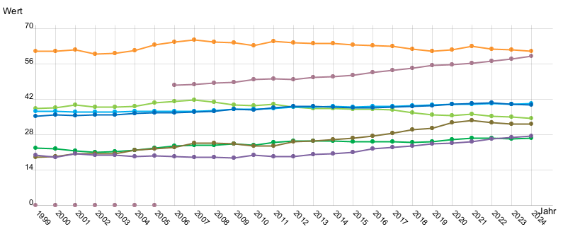 Liniendiagramm