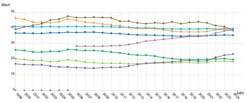 Liniendiagramm