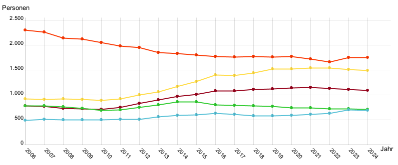 Liniendiagramm