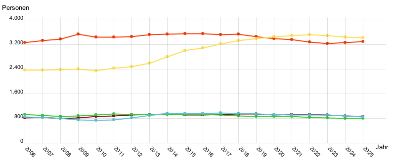 Liniendiagramm