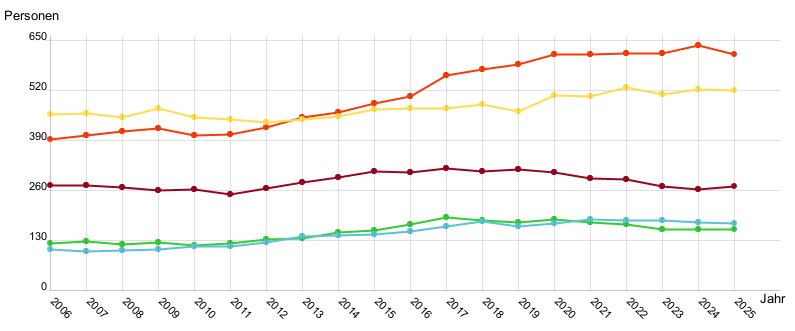 Liniendiagramm