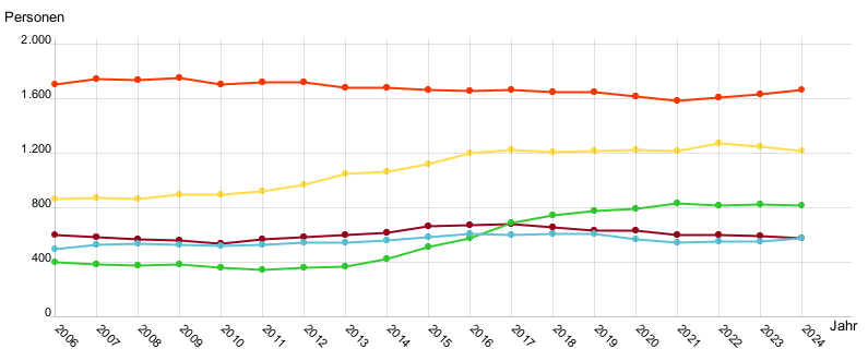 Liniendiagramm